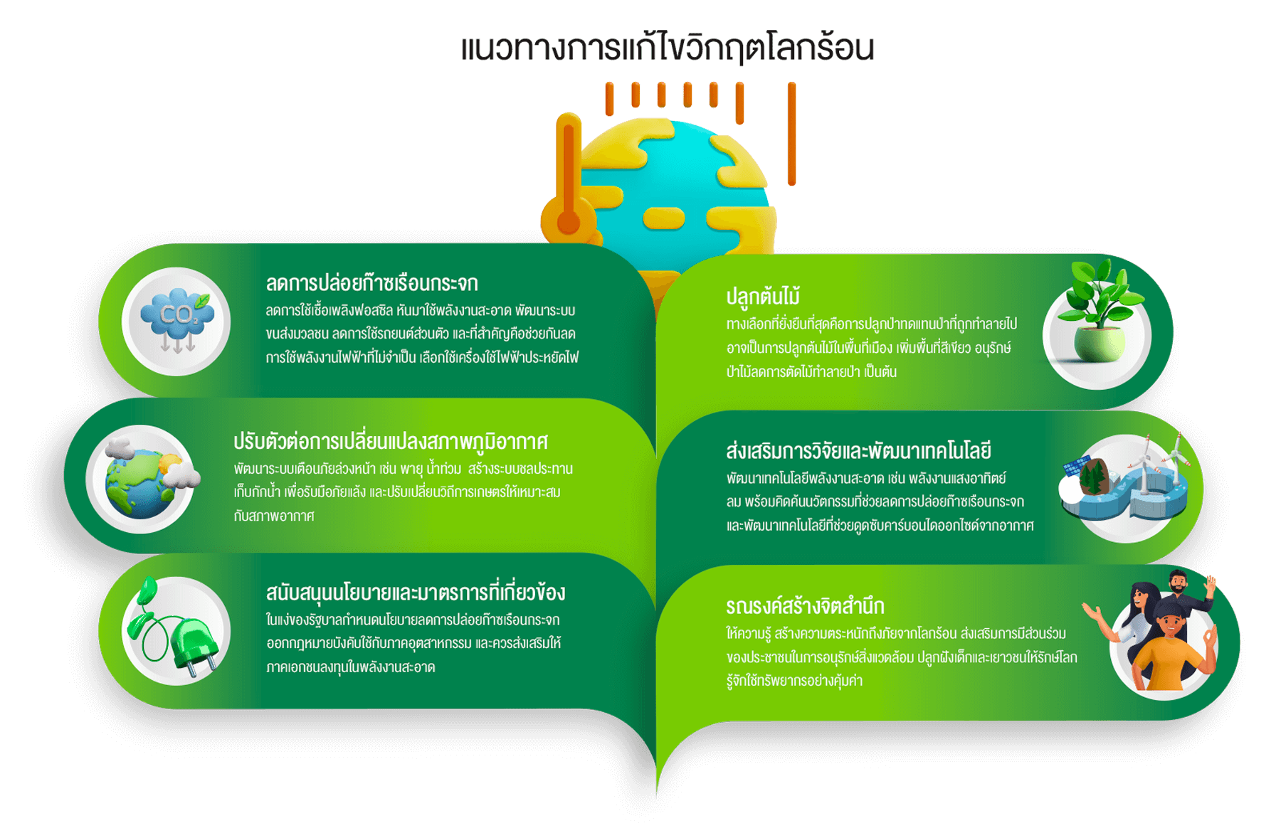 แนวทางการแก้ไขวิกฤตโลกร้อน