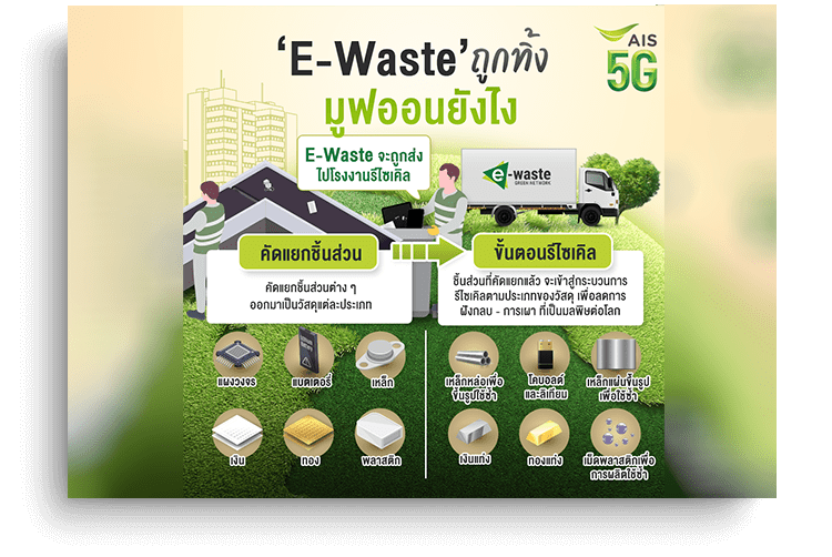 E-waste Recycling Process