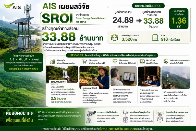 เอไอเอส เปิดผลวิจัยผลตอบแทนทางสังคม (SROI) ปี 2569 