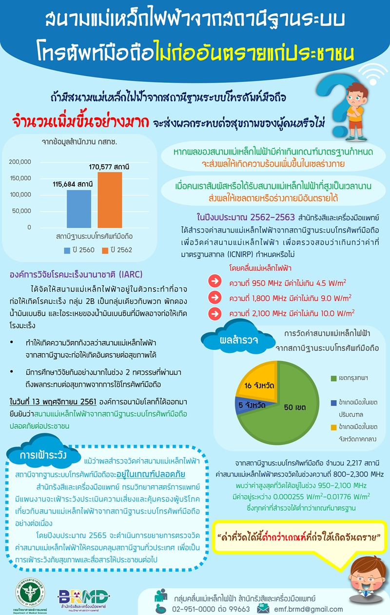 สนามแม่เหล็กไฟฟ้าจากสถานีฐานระบบโทรศัพท์มือถือไม่ก่ออันตรายแก่ประชาชน