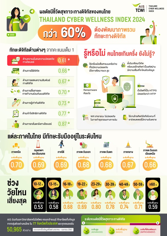 AIS Unveils Thailand Cyber Wellness Index 2024